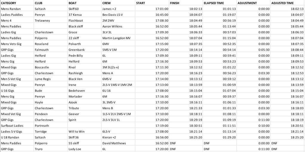 Penryn Good Friday regatta results