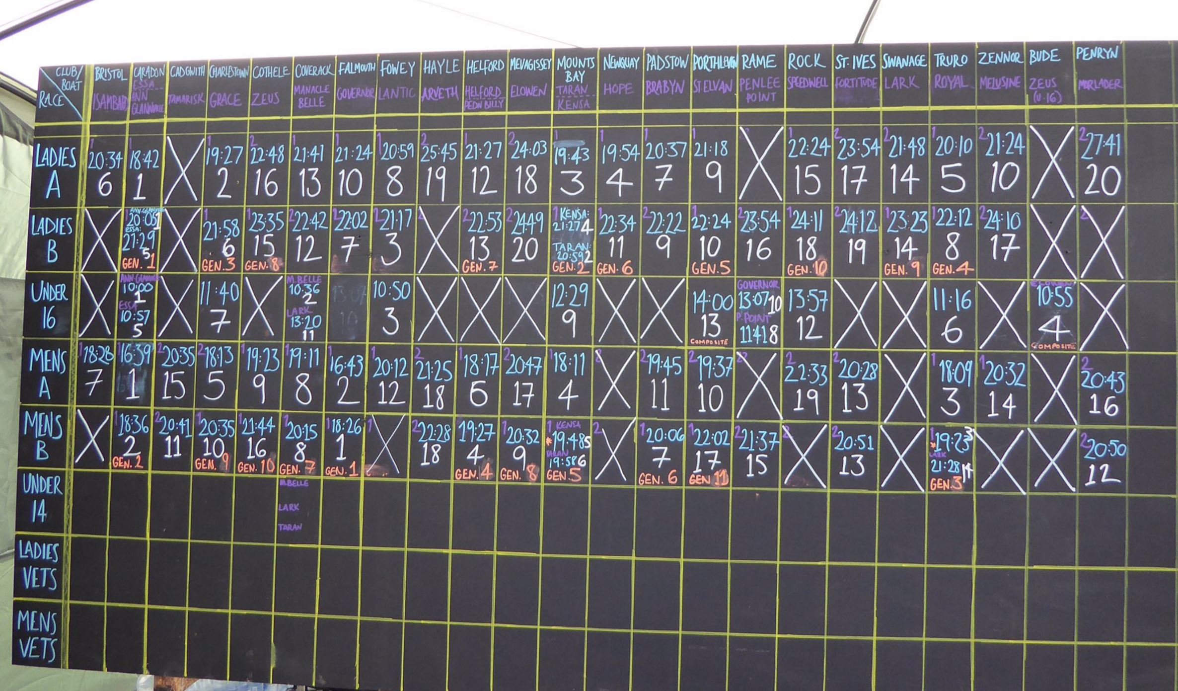 Coverack Results July 2nd