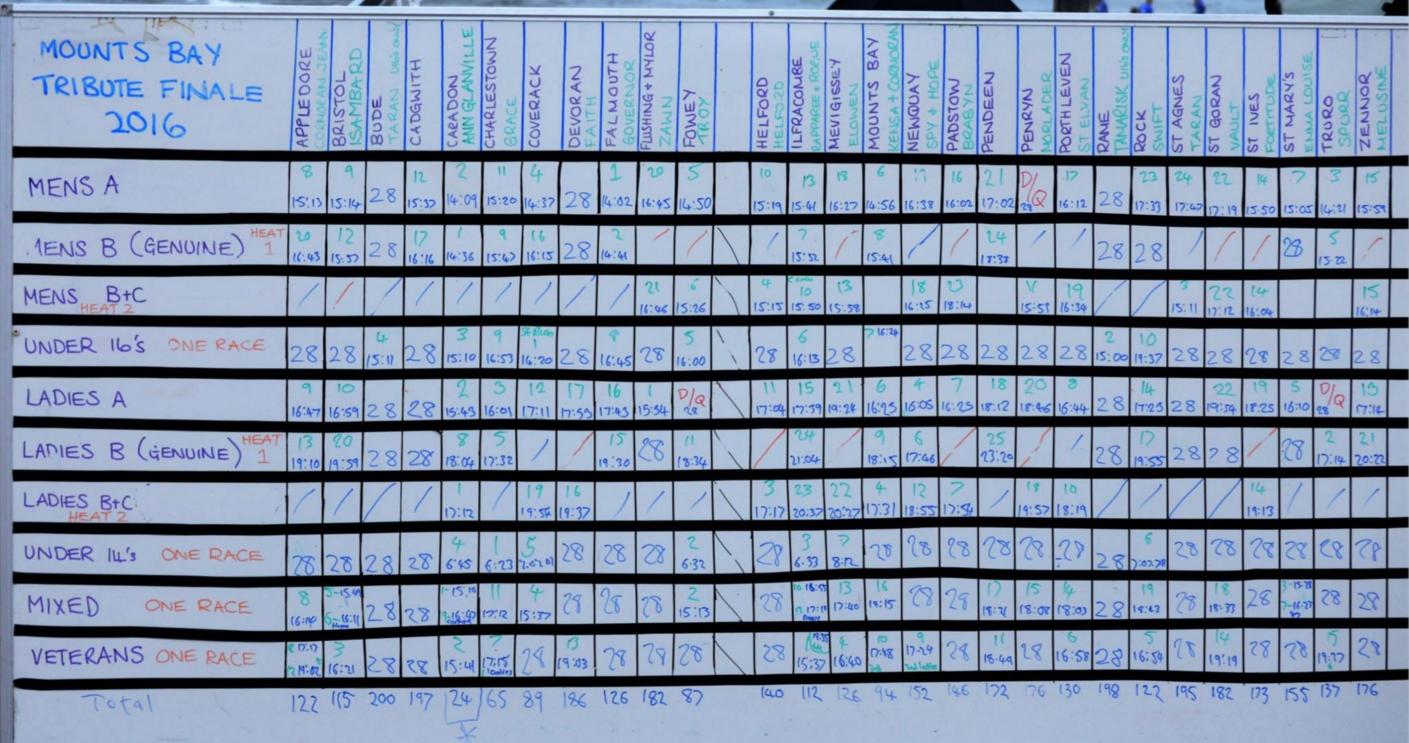Mounts Bay Results