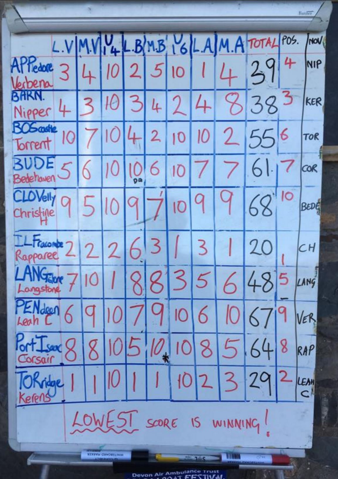 Results board Clovelly
