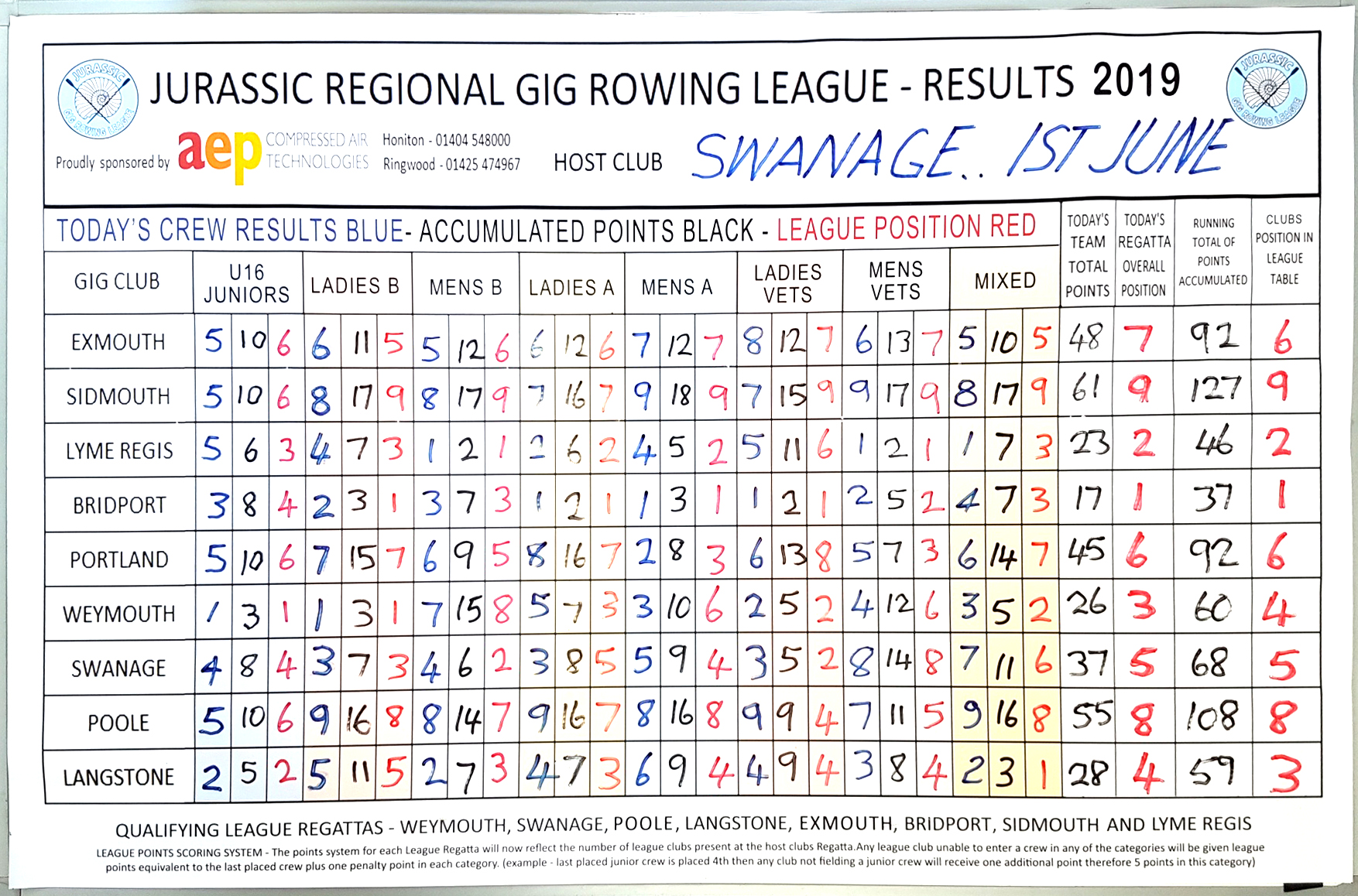 Jurassic League Swanage results 2019
